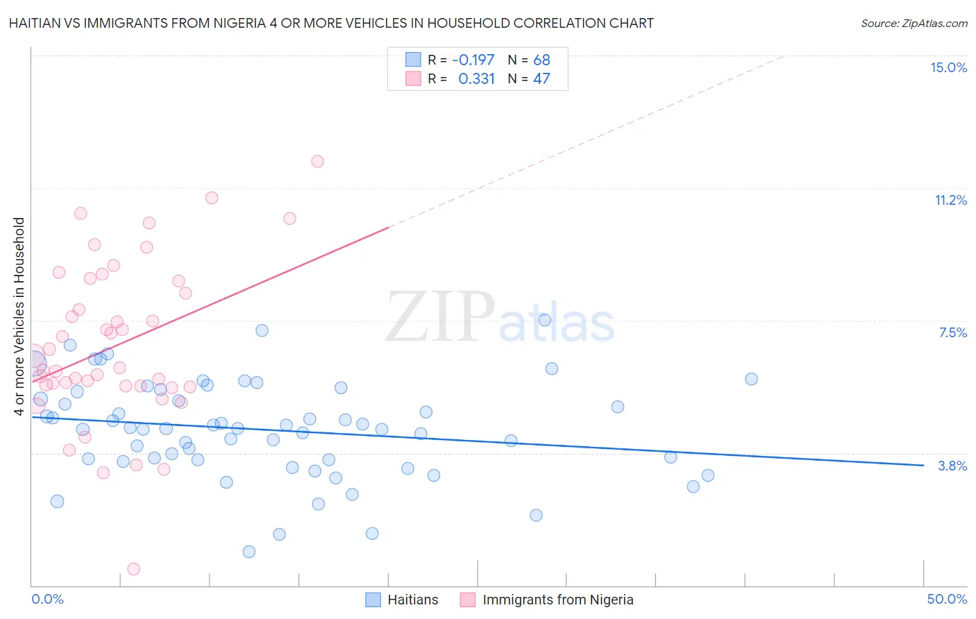 Haitian vs Immigrants from Nigeria 4 or more Vehicles in Household