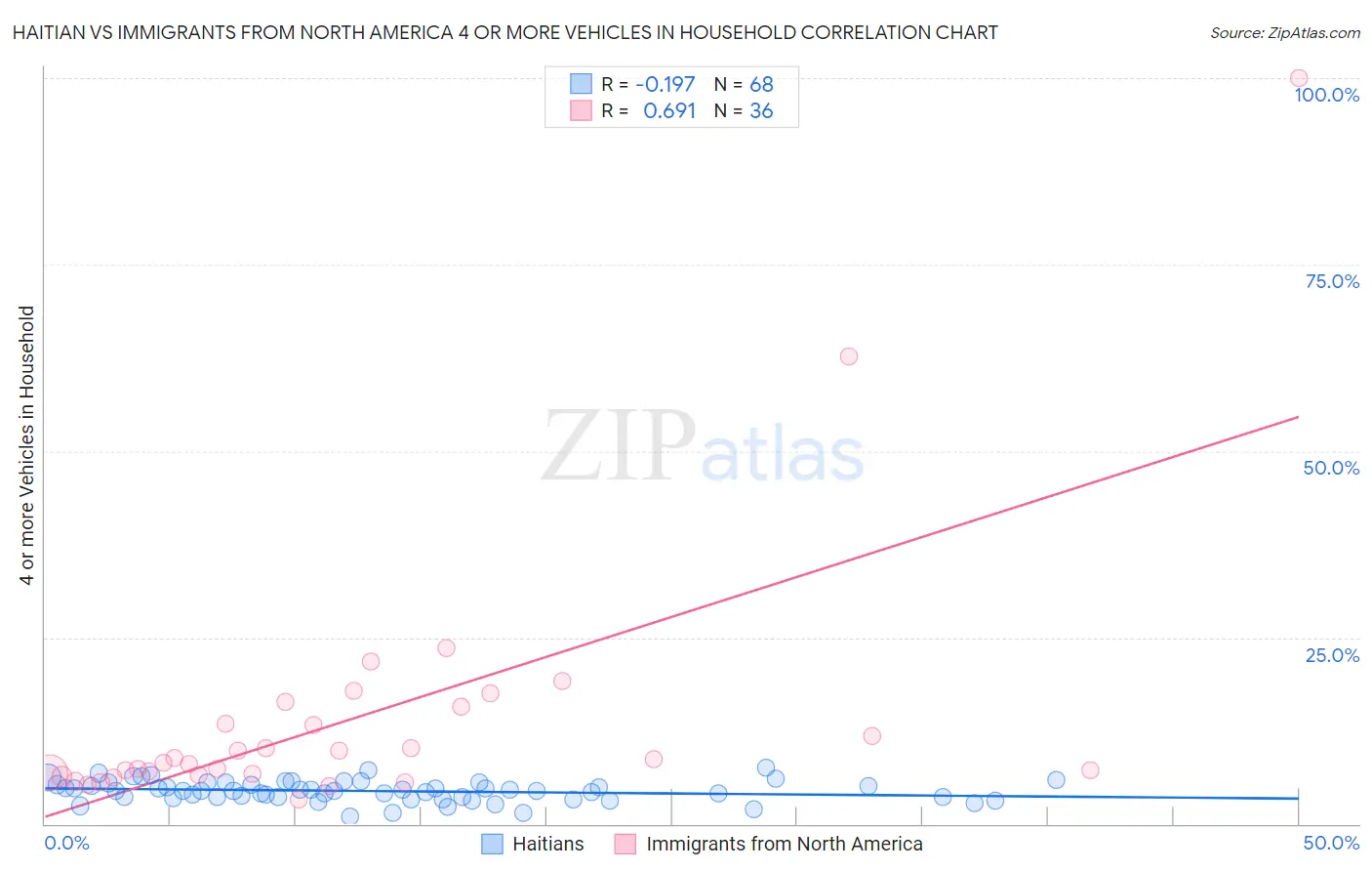 Haitian vs Immigrants from North America 4 or more Vehicles in Household