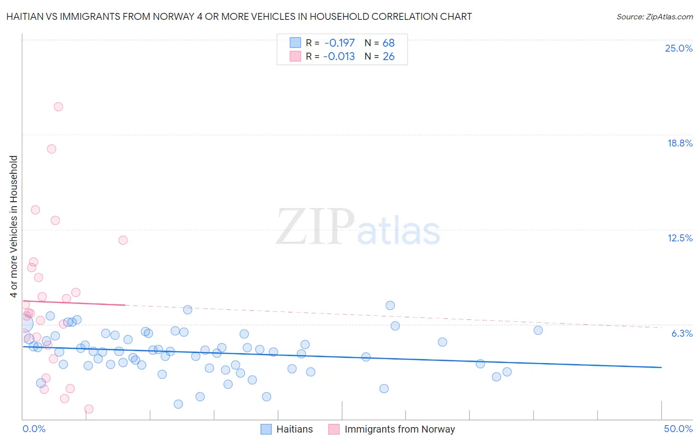 Haitian vs Immigrants from Norway 4 or more Vehicles in Household