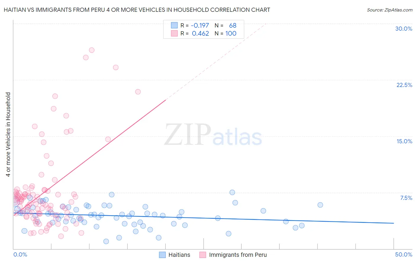 Haitian vs Immigrants from Peru 4 or more Vehicles in Household