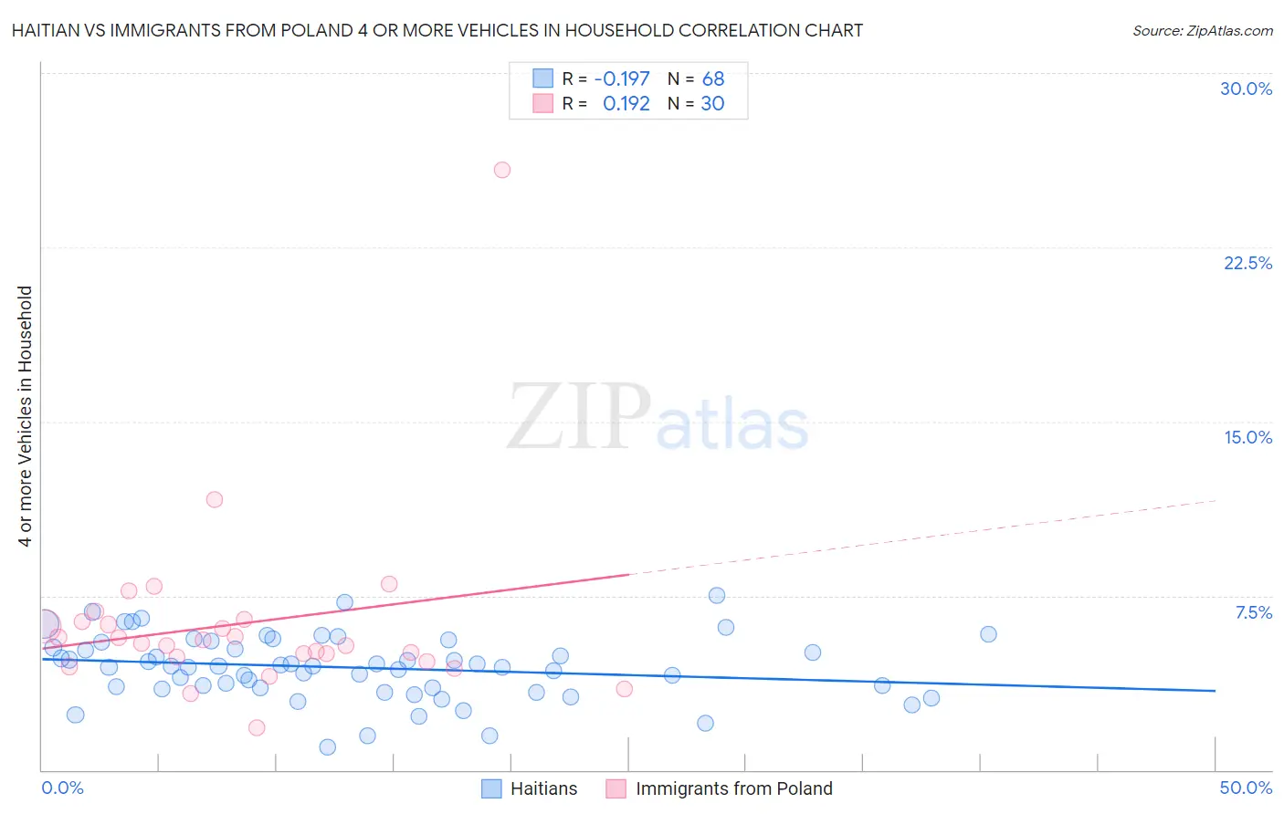 Haitian vs Immigrants from Poland 4 or more Vehicles in Household