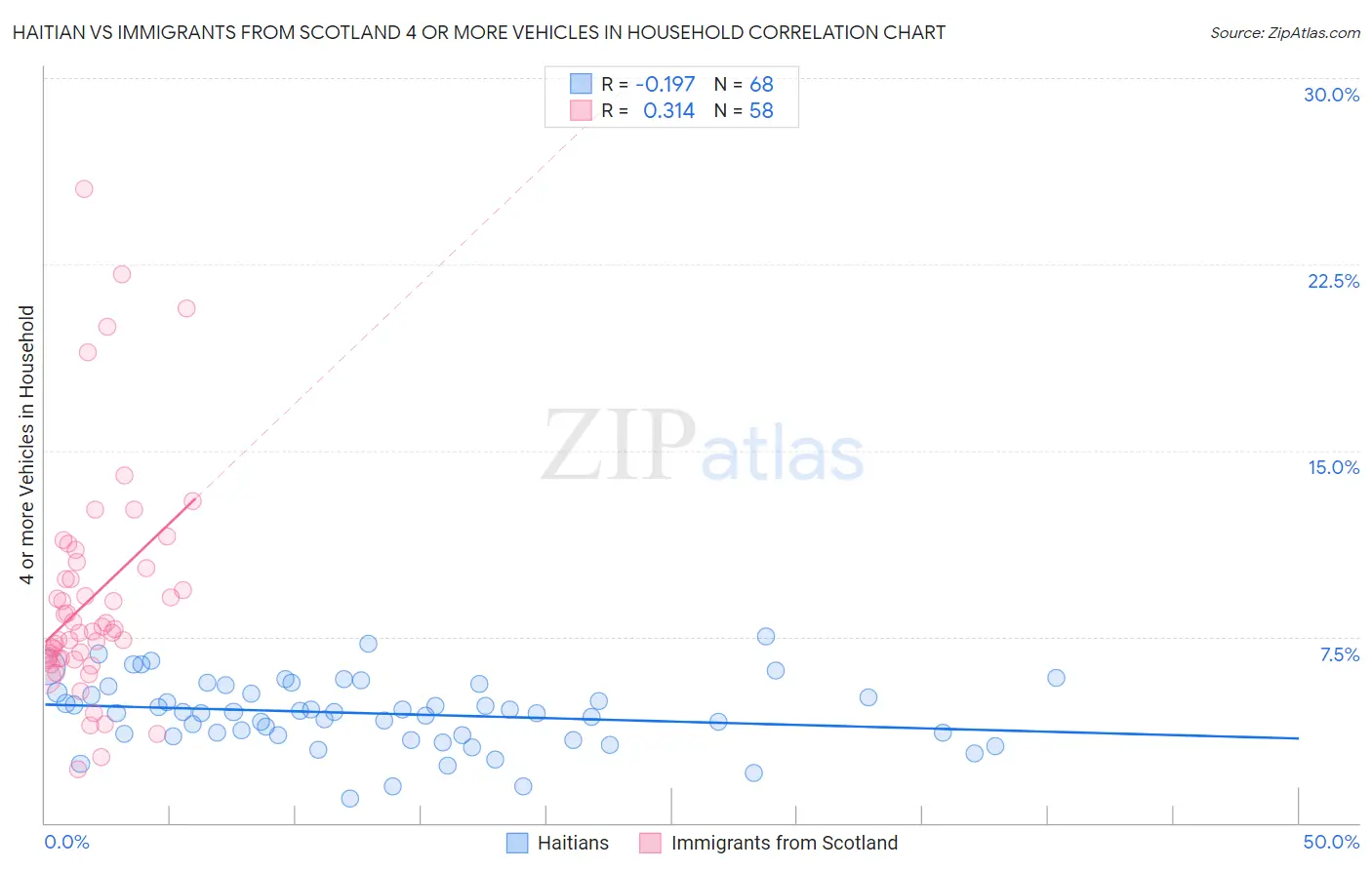 Haitian vs Immigrants from Scotland 4 or more Vehicles in Household