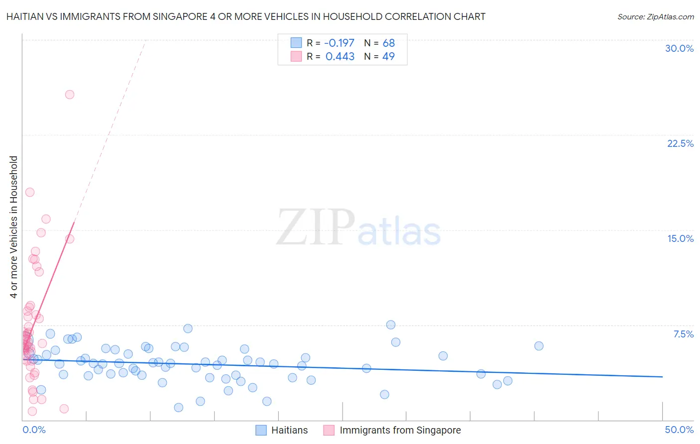 Haitian vs Immigrants from Singapore 4 or more Vehicles in Household