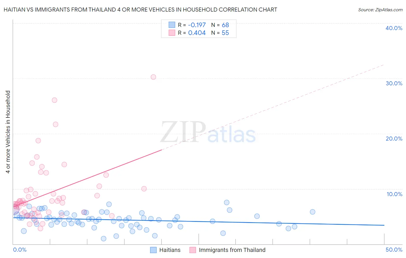 Haitian vs Immigrants from Thailand 4 or more Vehicles in Household