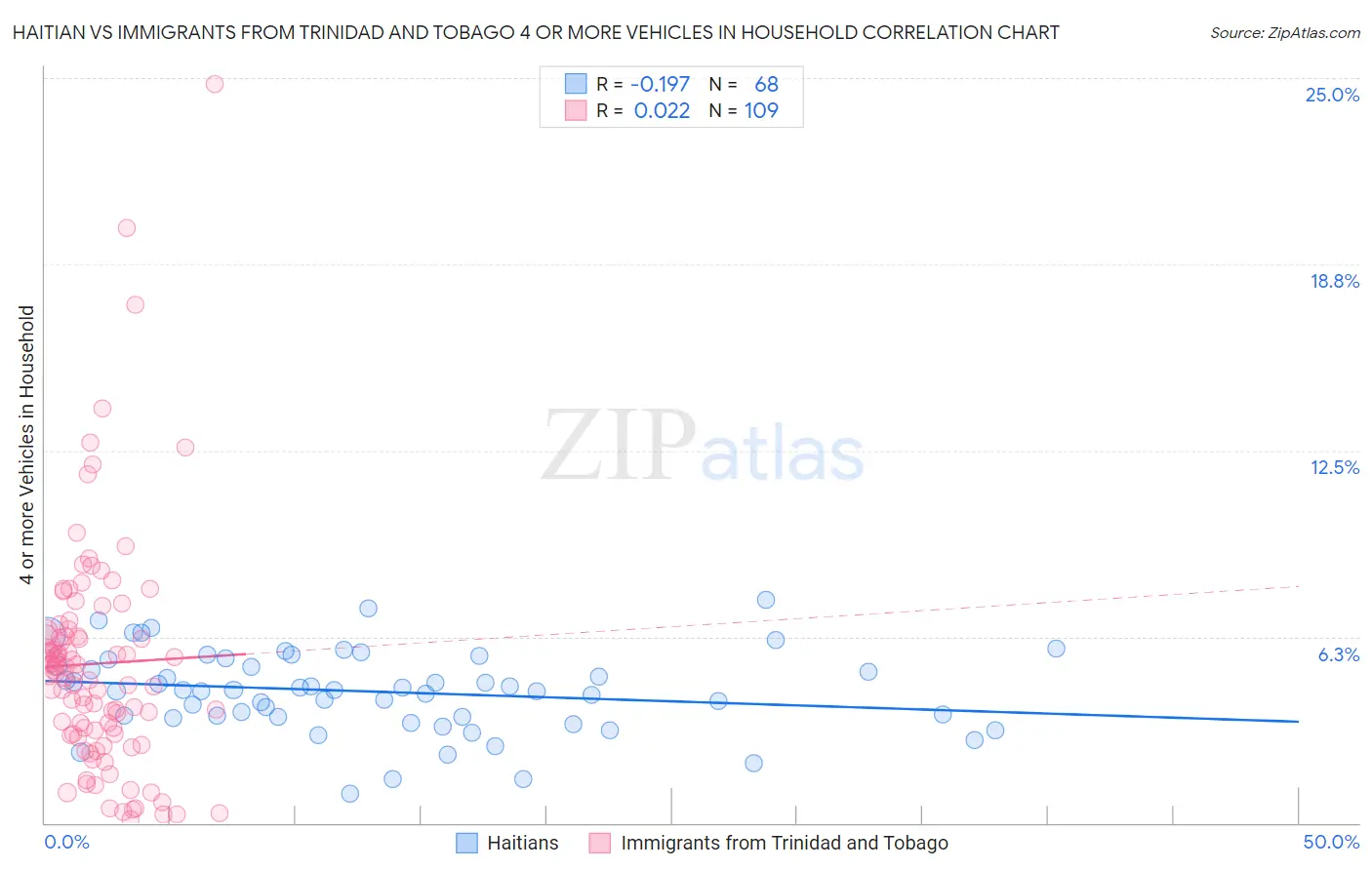 Haitian vs Immigrants from Trinidad and Tobago 4 or more Vehicles in Household