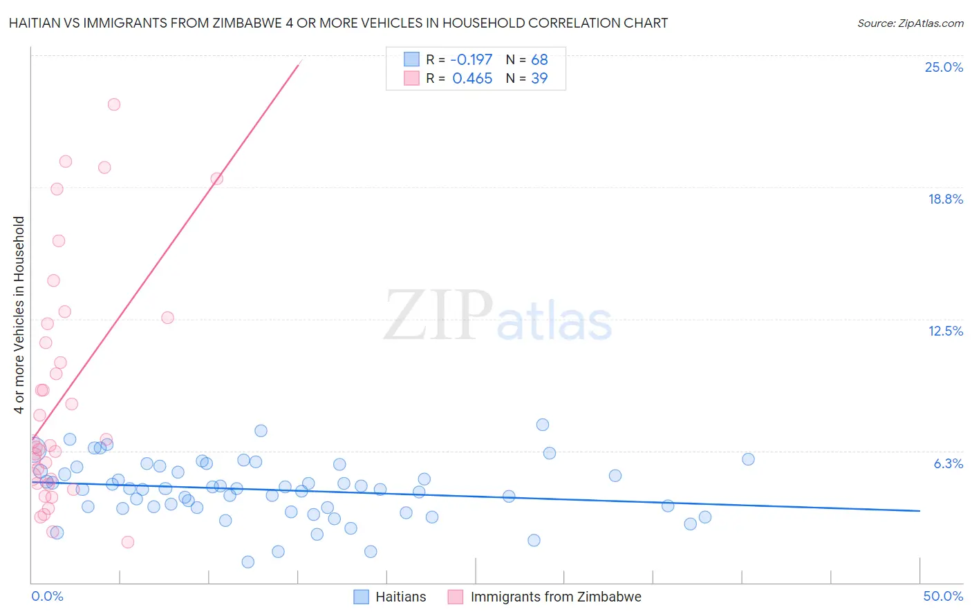 Haitian vs Immigrants from Zimbabwe 4 or more Vehicles in Household