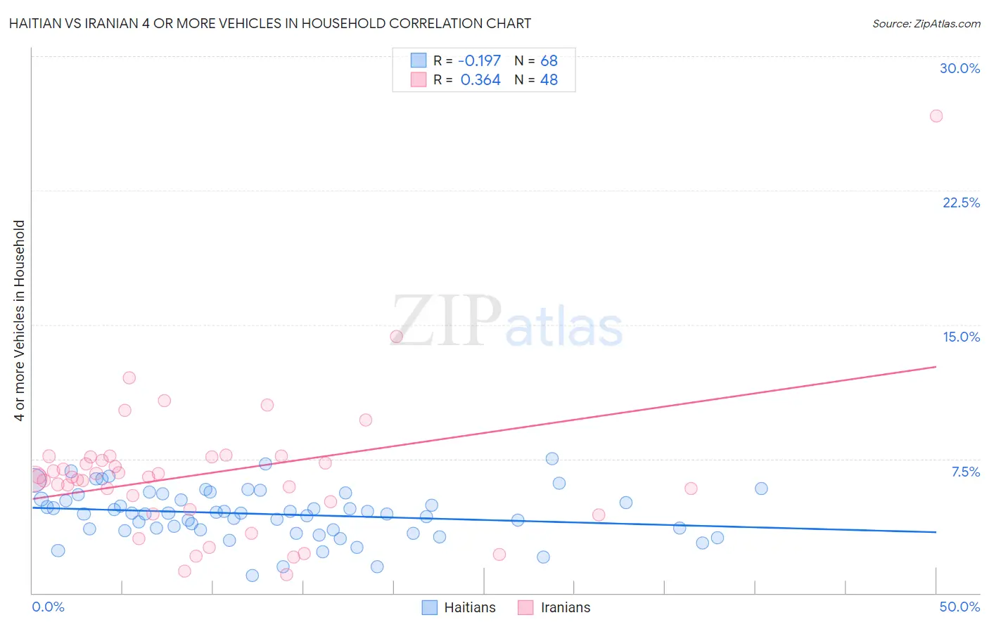 Haitian vs Iranian 4 or more Vehicles in Household