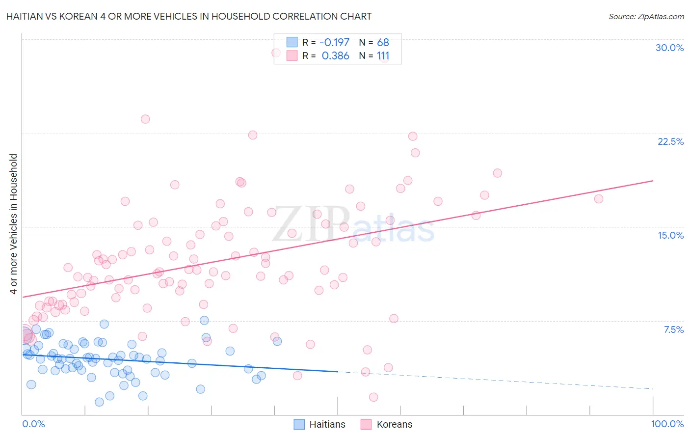 Haitian vs Korean 4 or more Vehicles in Household