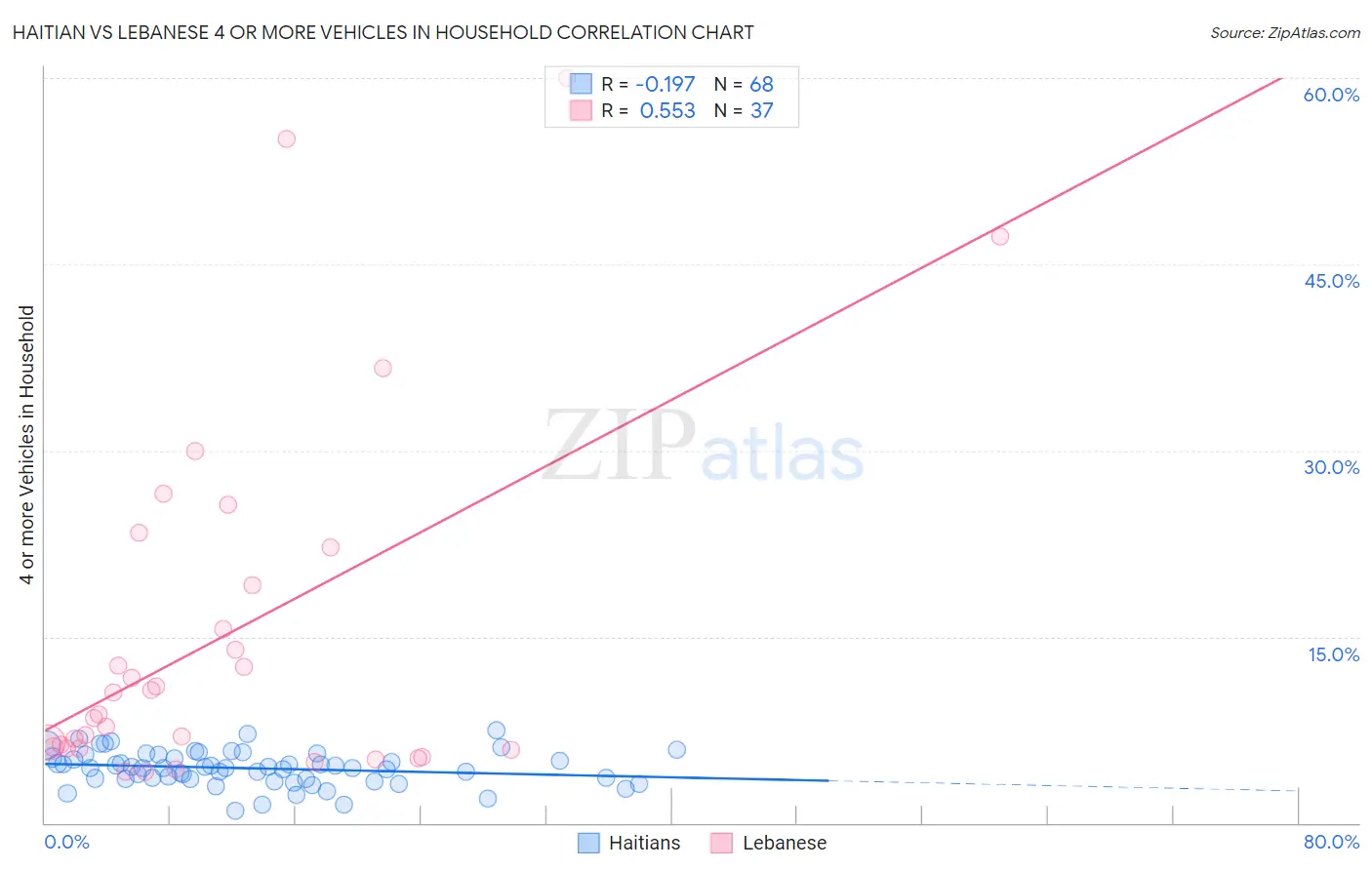 Haitian vs Lebanese 4 or more Vehicles in Household