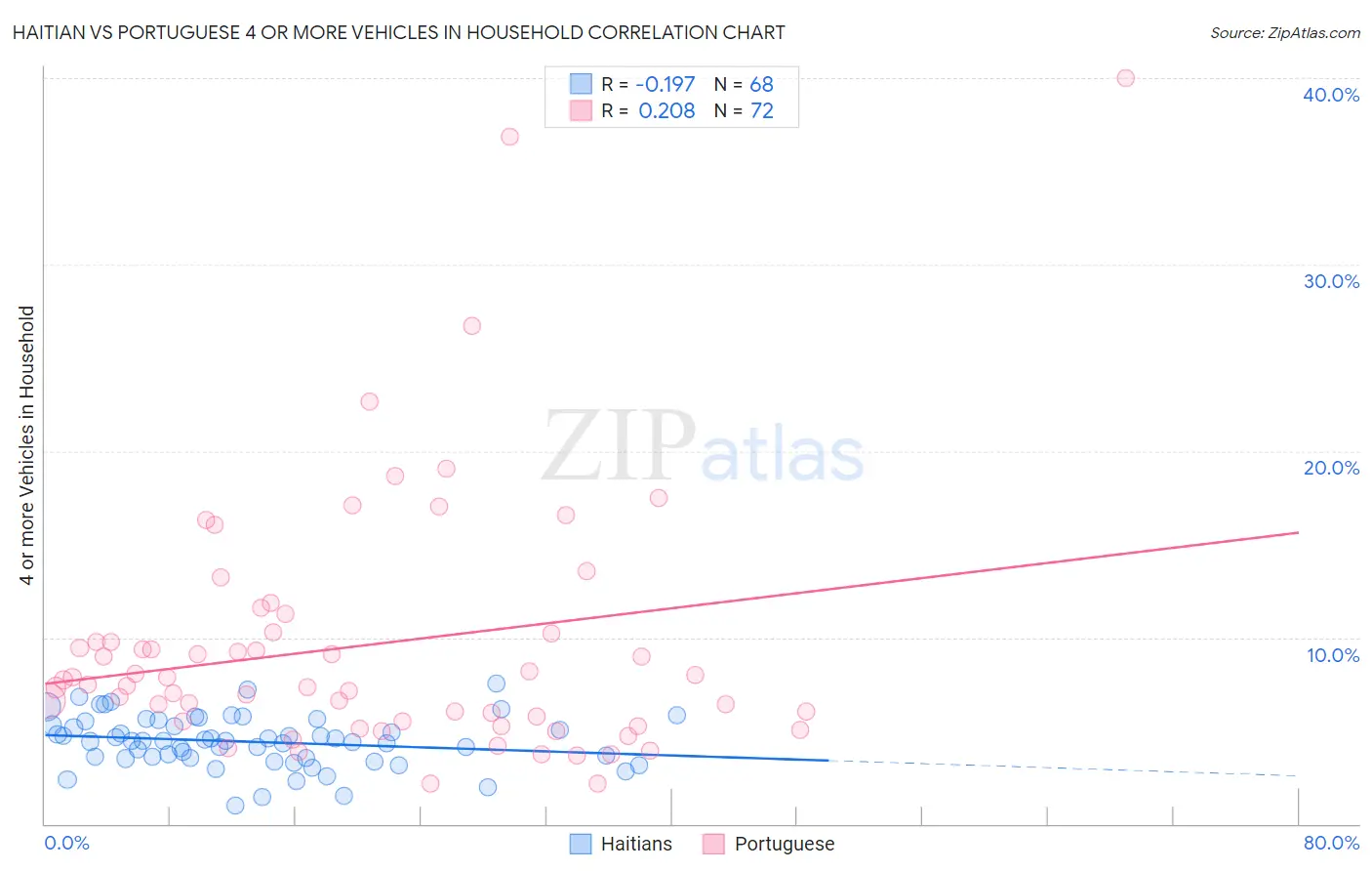 Haitian vs Portuguese 4 or more Vehicles in Household