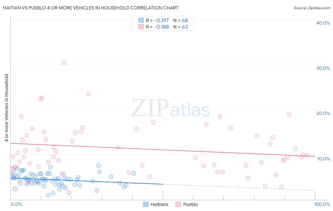 Haitian vs Pueblo 4 or more Vehicles in Household