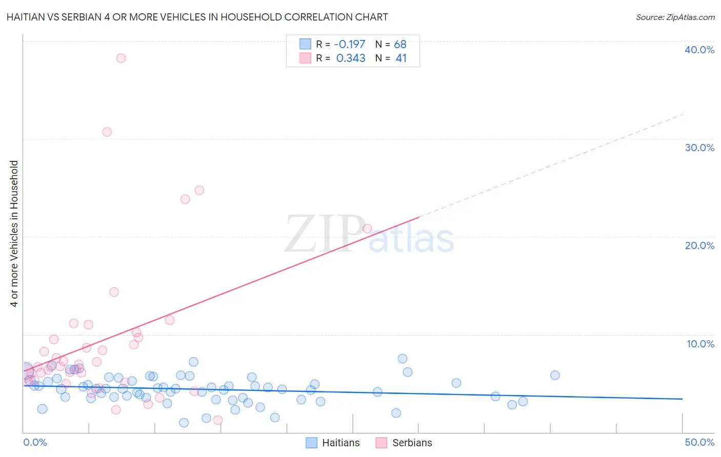 Haitian vs Serbian 4 or more Vehicles in Household