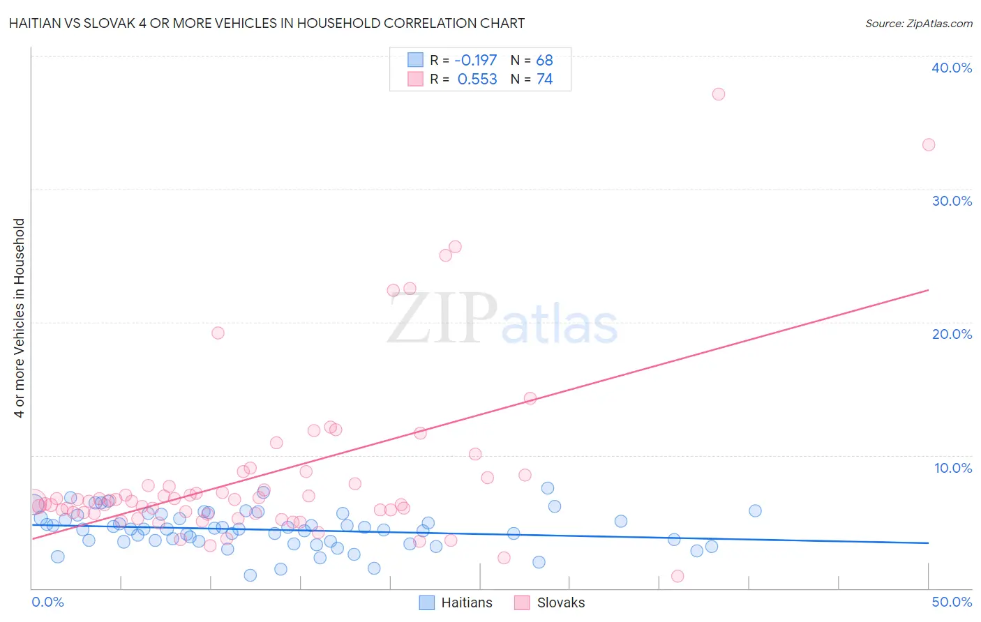 Haitian vs Slovak 4 or more Vehicles in Household