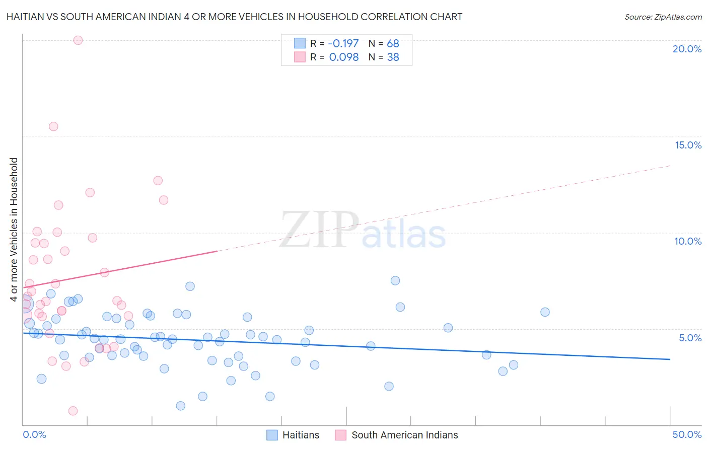 Haitian vs South American Indian 4 or more Vehicles in Household