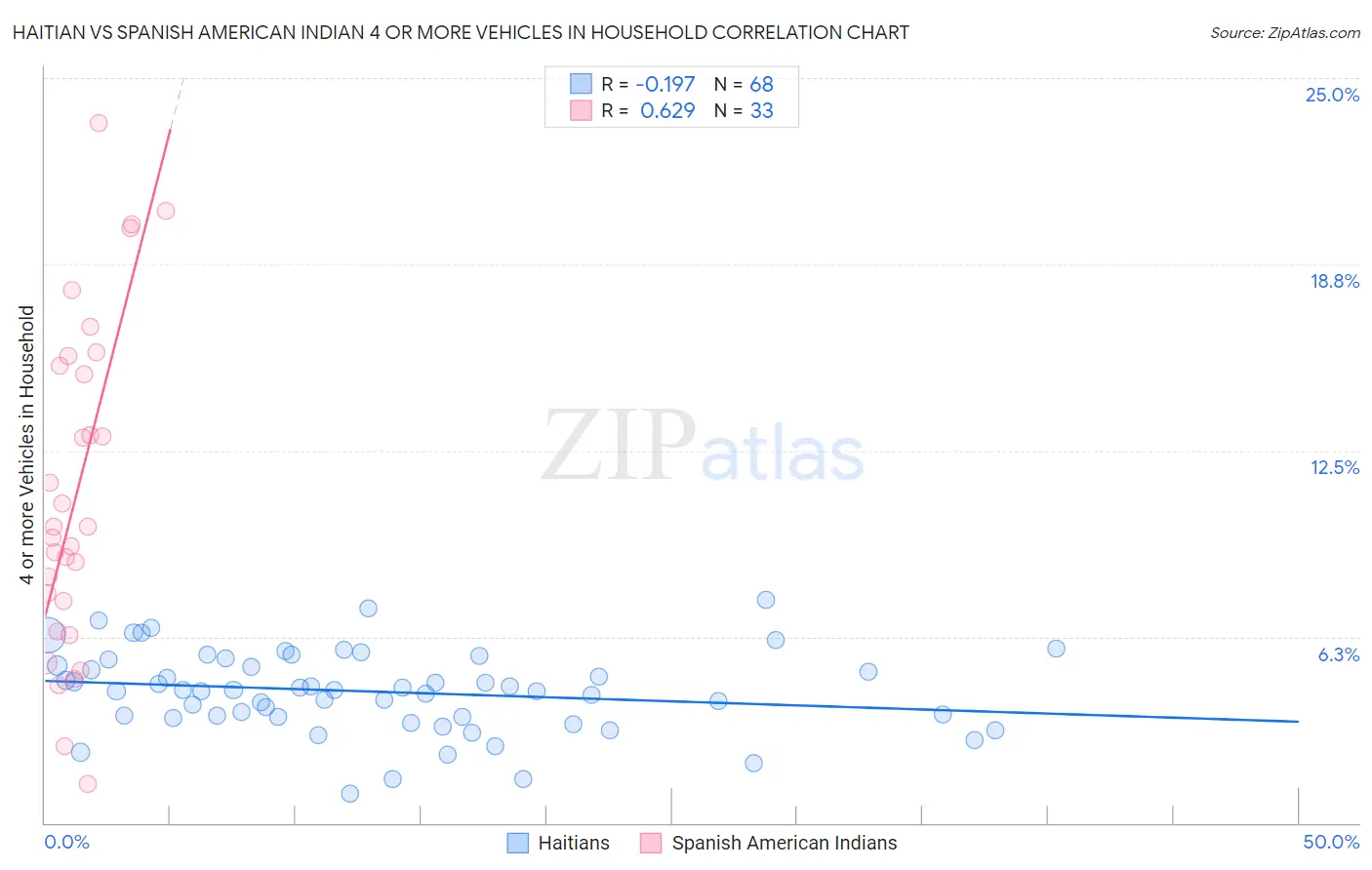Haitian vs Spanish American Indian 4 or more Vehicles in Household