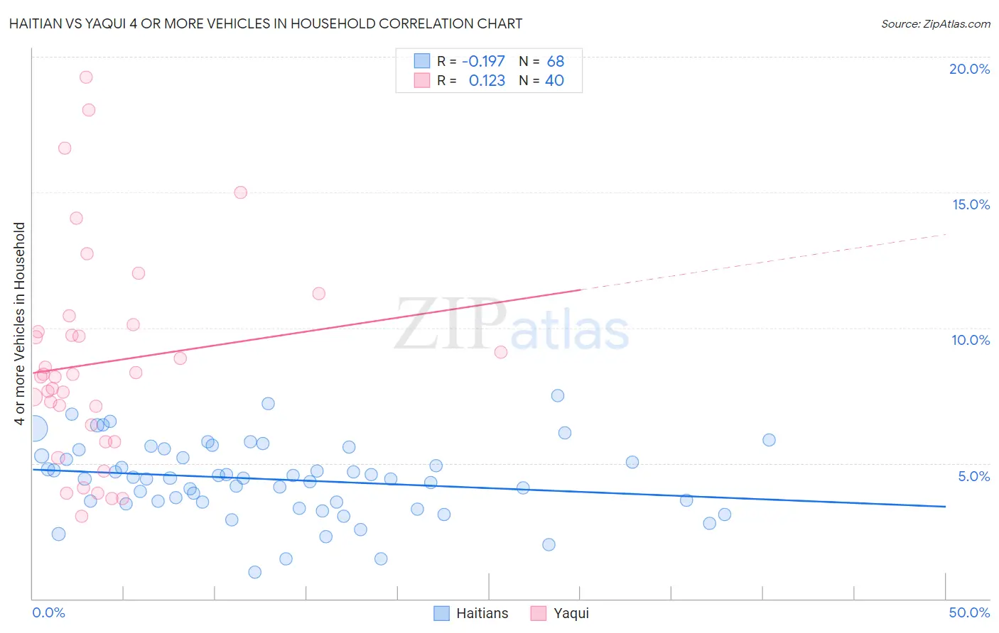 Haitian vs Yaqui 4 or more Vehicles in Household