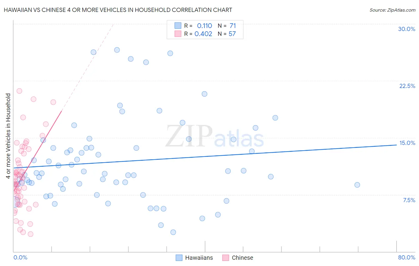 Hawaiian vs Chinese 4 or more Vehicles in Household
