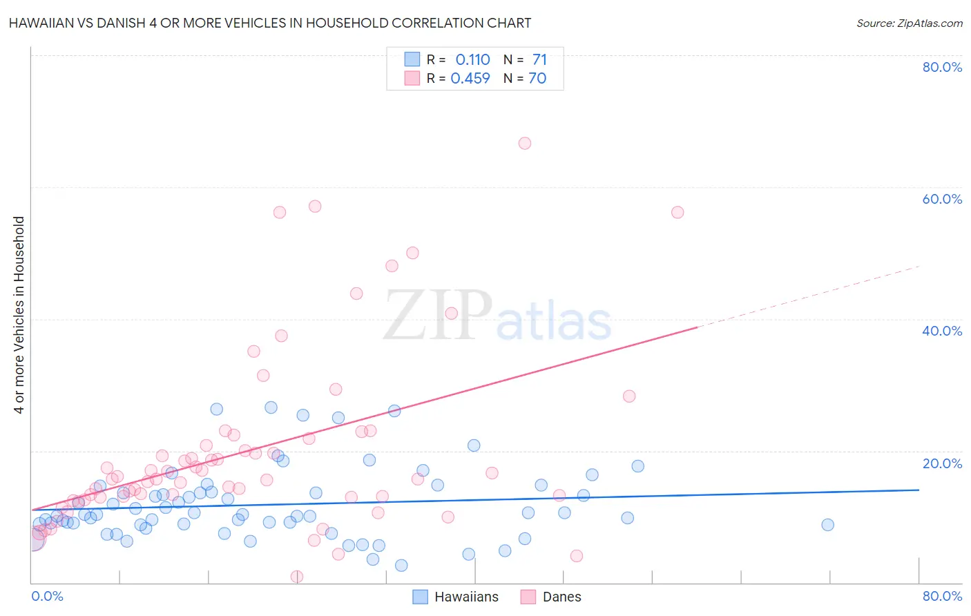 Hawaiian vs Danish 4 or more Vehicles in Household