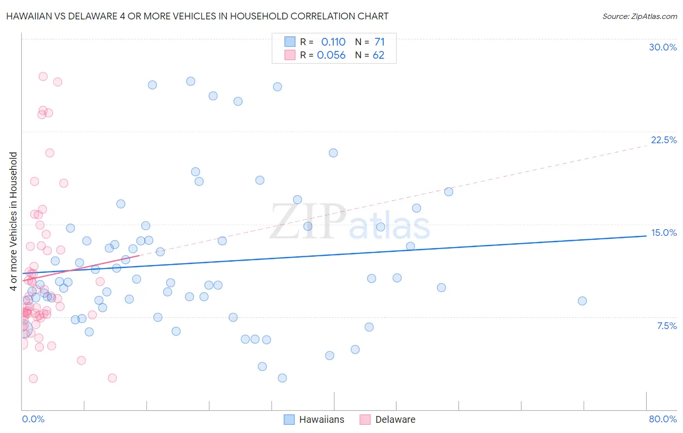 Hawaiian vs Delaware 4 or more Vehicles in Household
