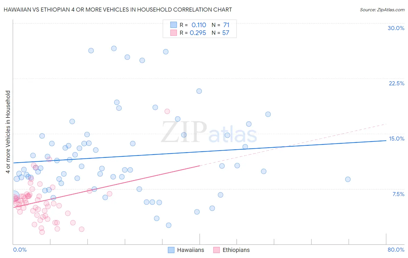 Hawaiian vs Ethiopian 4 or more Vehicles in Household