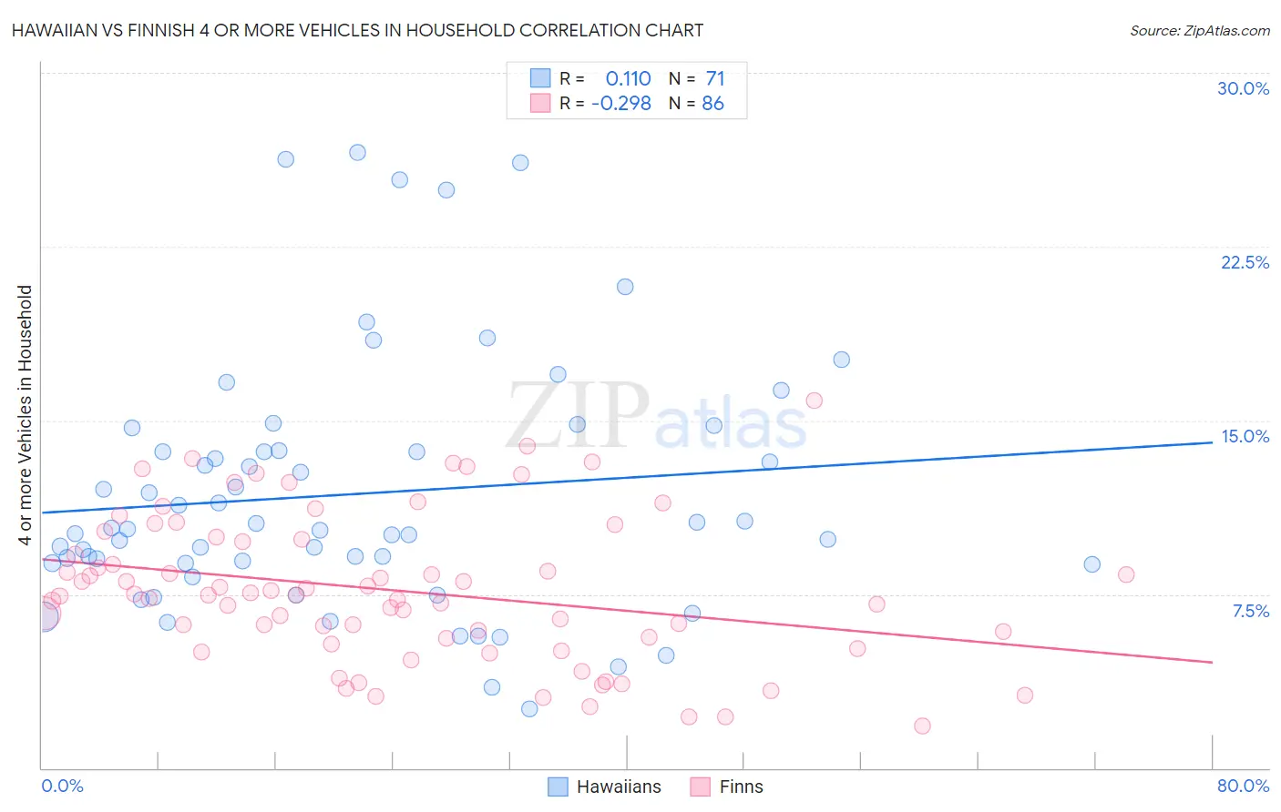 Hawaiian vs Finnish 4 or more Vehicles in Household