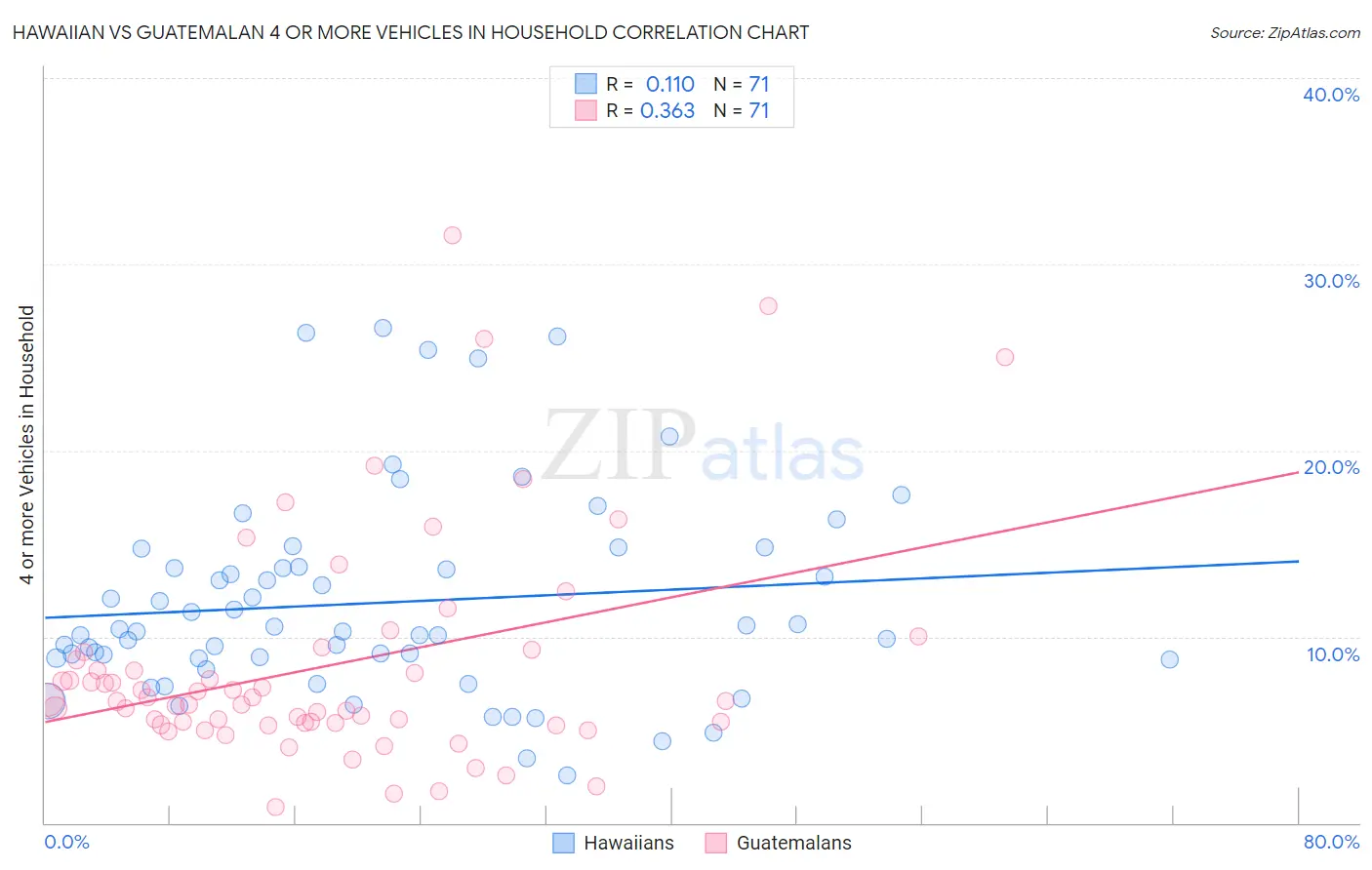 Hawaiian vs Guatemalan 4 or more Vehicles in Household