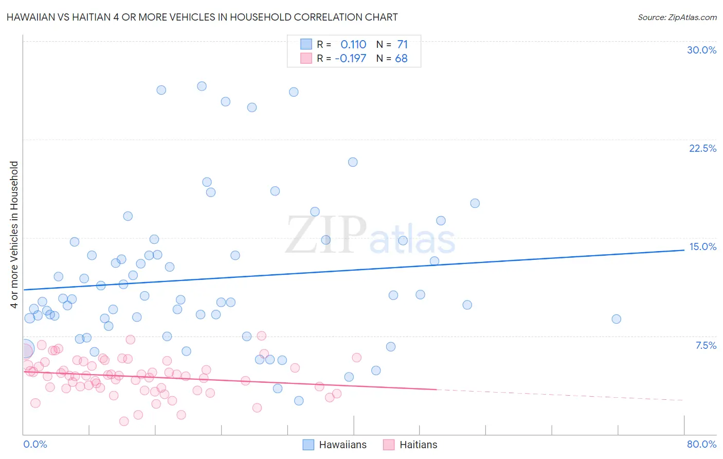 Hawaiian vs Haitian 4 or more Vehicles in Household
