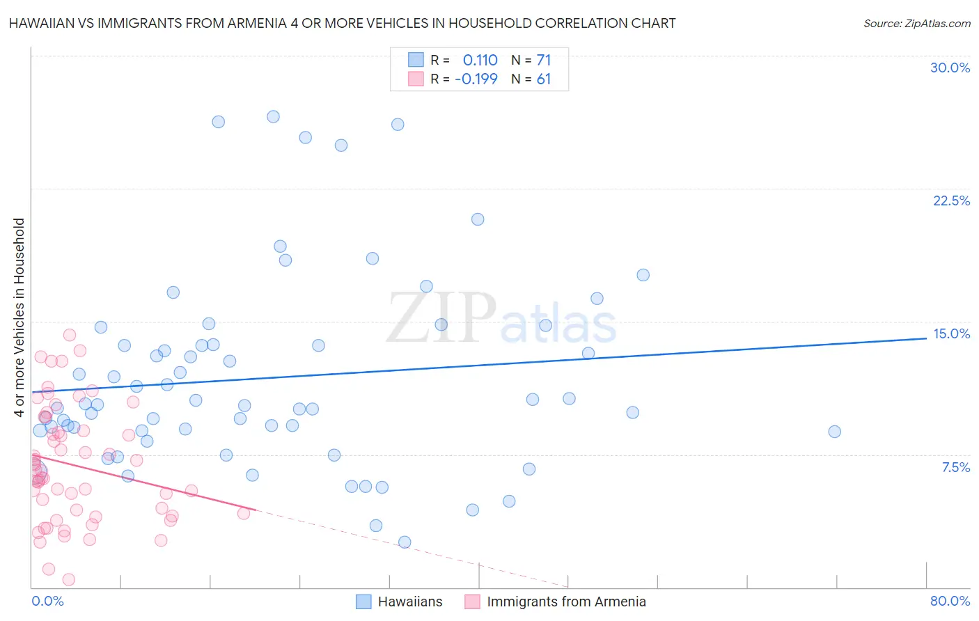 Hawaiian vs Immigrants from Armenia 4 or more Vehicles in Household