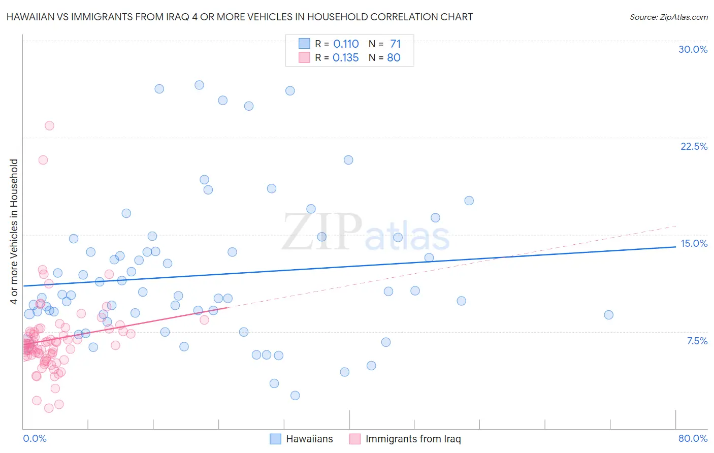 Hawaiian vs Immigrants from Iraq 4 or more Vehicles in Household