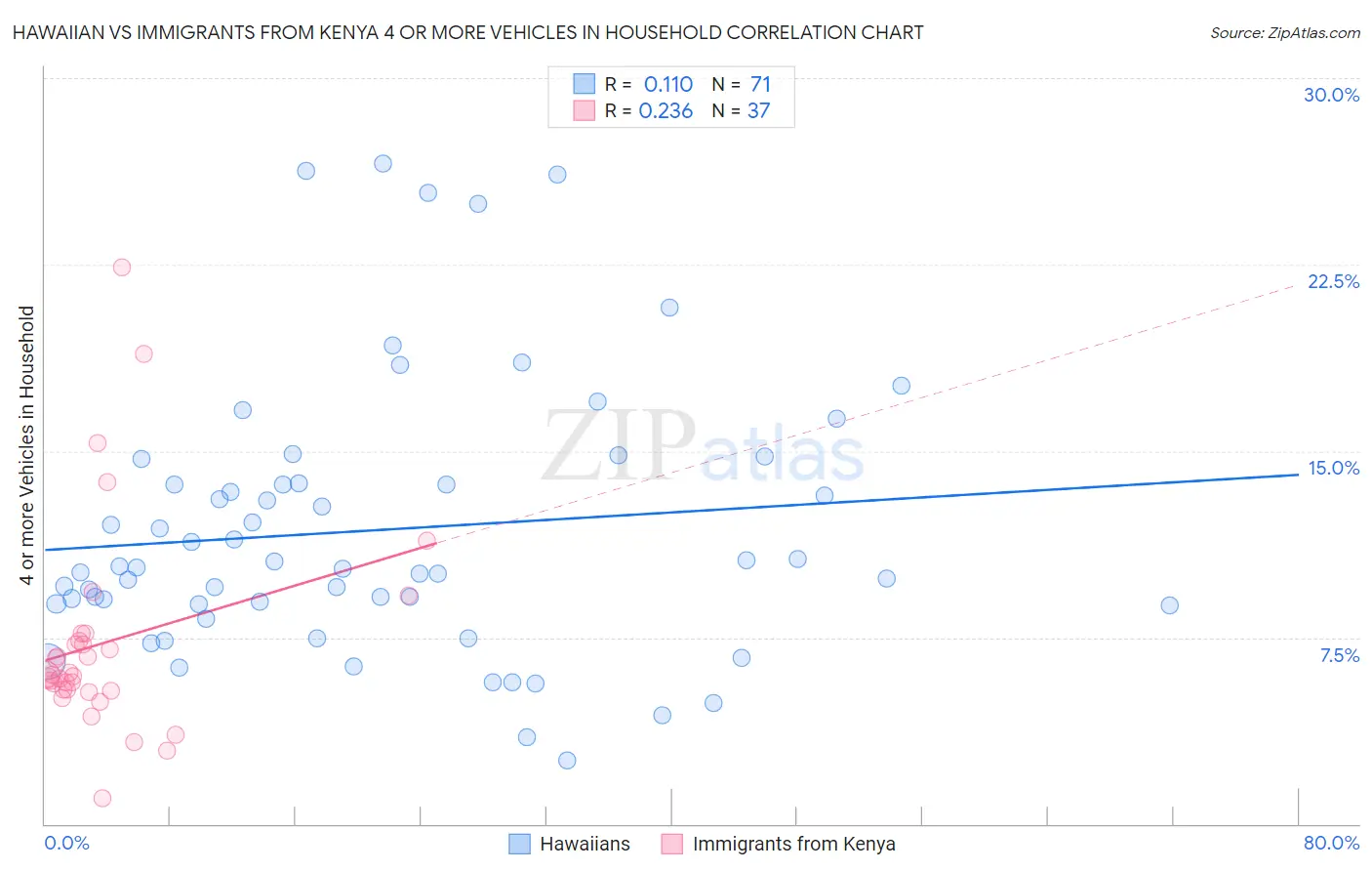 Hawaiian vs Immigrants from Kenya 4 or more Vehicles in Household