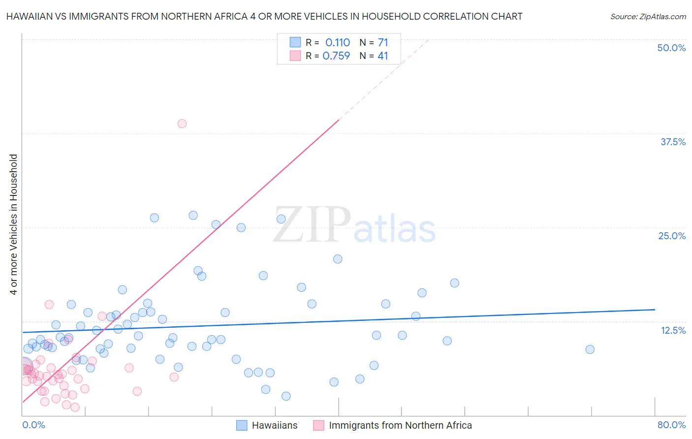 Hawaiian vs Immigrants from Northern Africa 4 or more Vehicles in Household