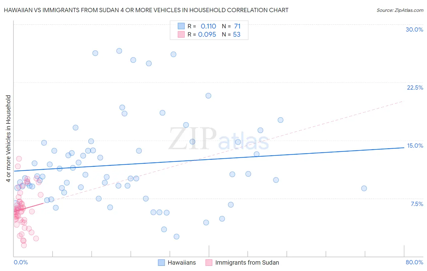 Hawaiian vs Immigrants from Sudan 4 or more Vehicles in Household