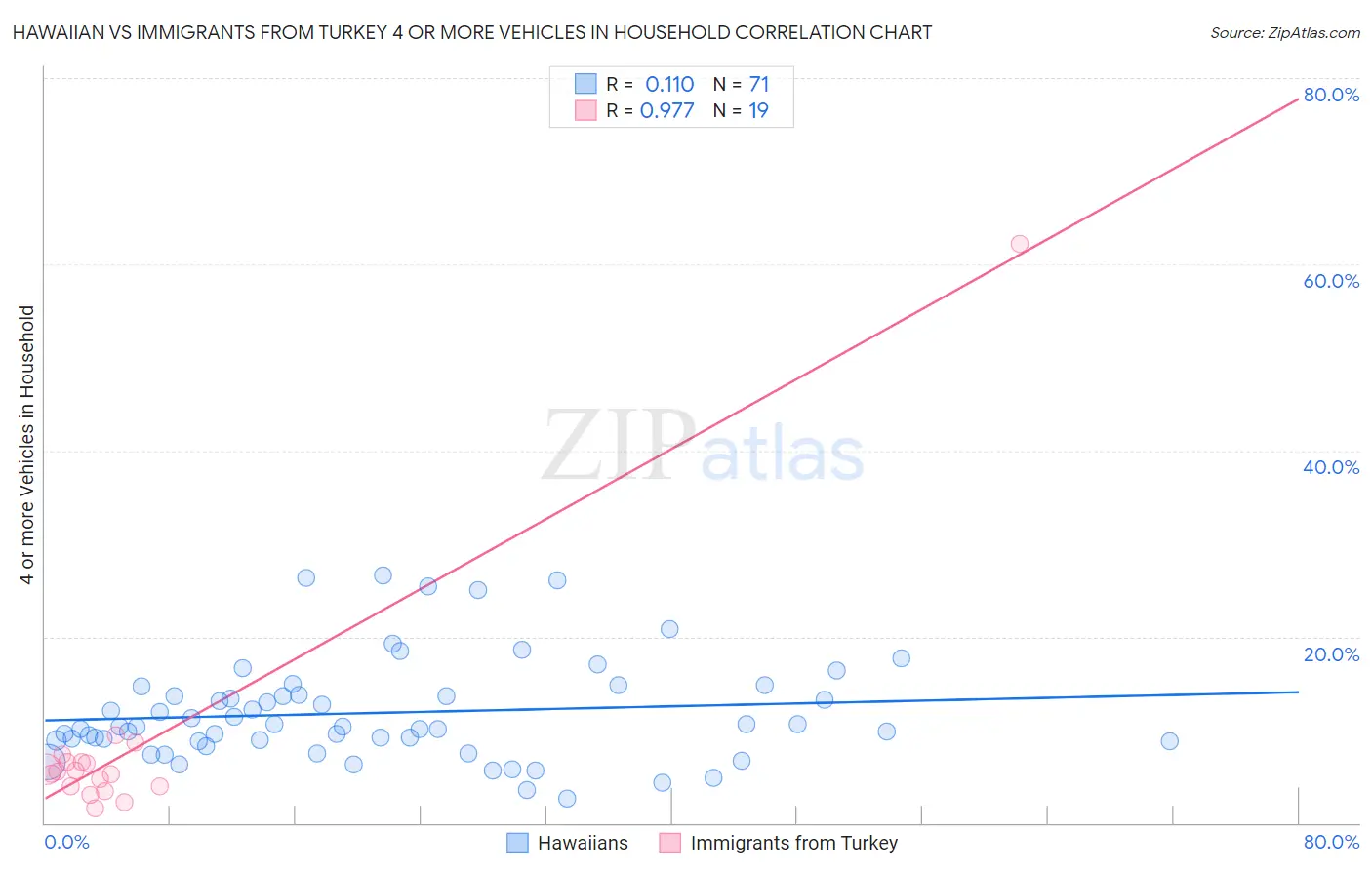 Hawaiian vs Immigrants from Turkey 4 or more Vehicles in Household