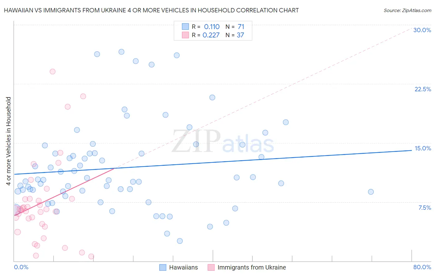 Hawaiian vs Immigrants from Ukraine 4 or more Vehicles in Household