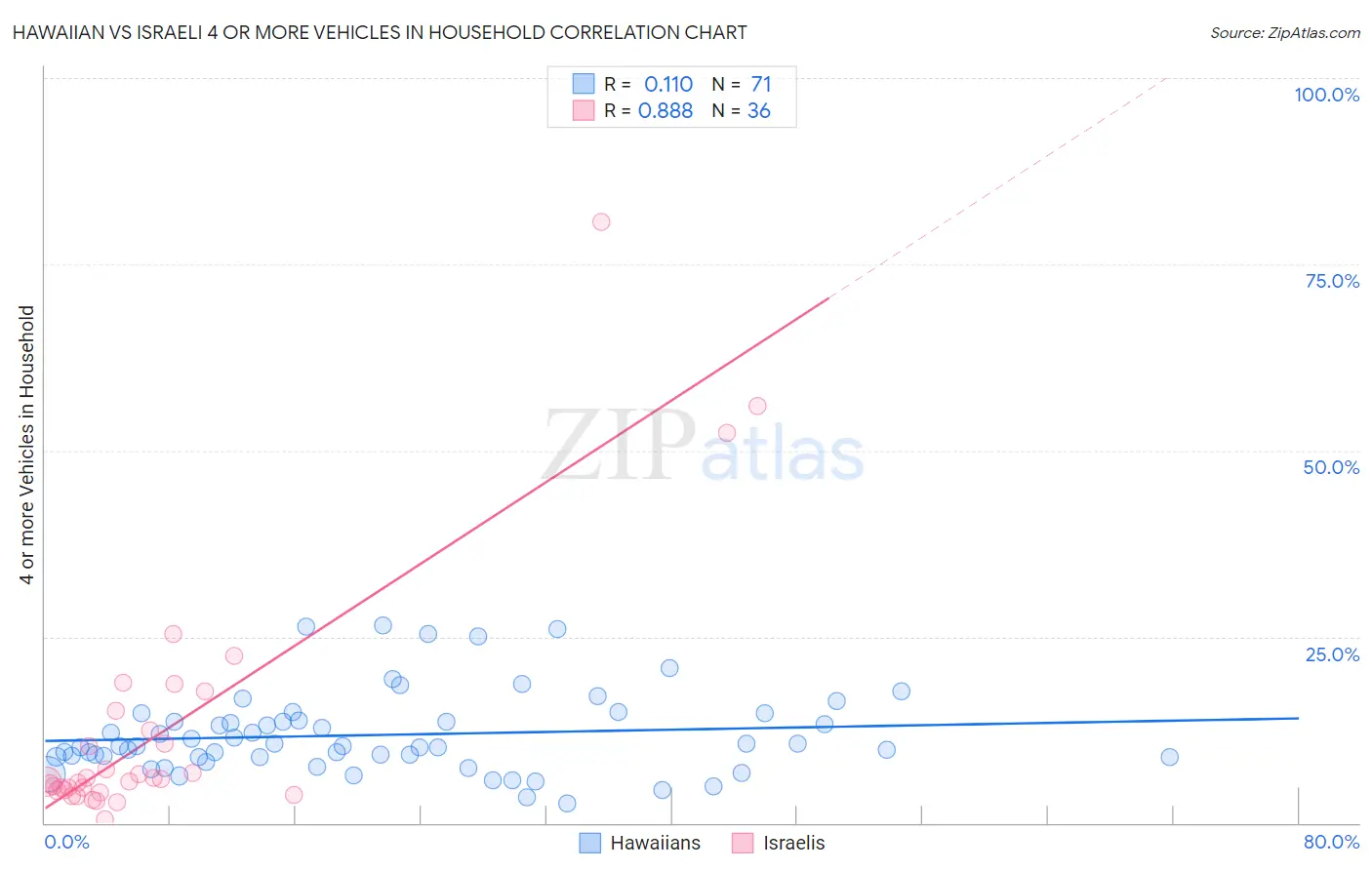 Hawaiian vs Israeli 4 or more Vehicles in Household