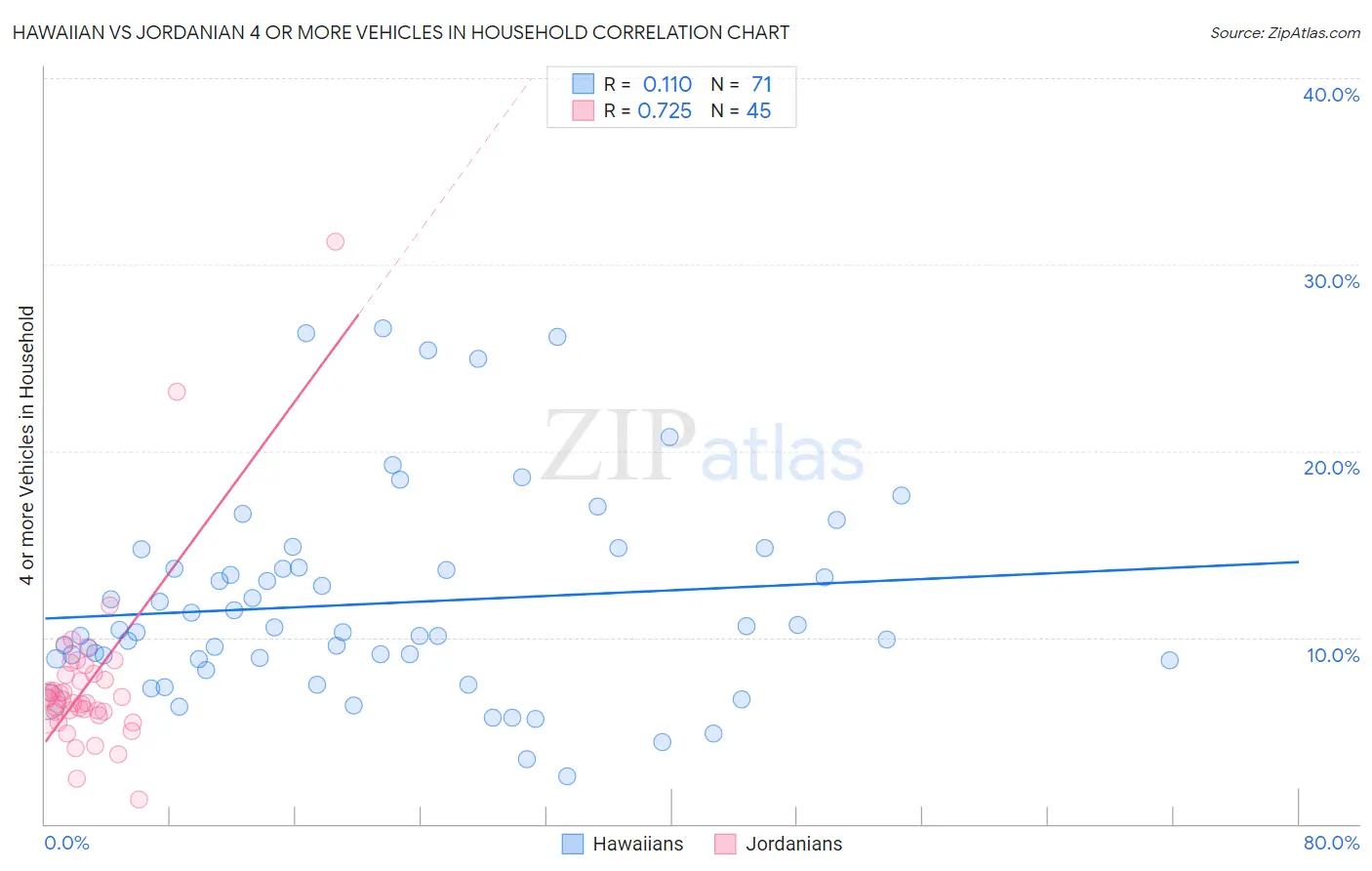 Hawaiian vs Jordanian 4 or more Vehicles in Household