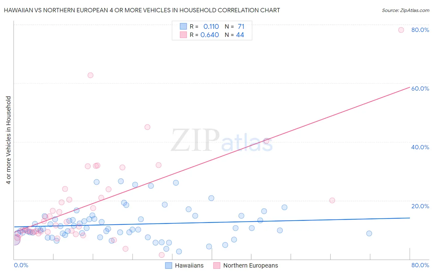 Hawaiian vs Northern European 4 or more Vehicles in Household