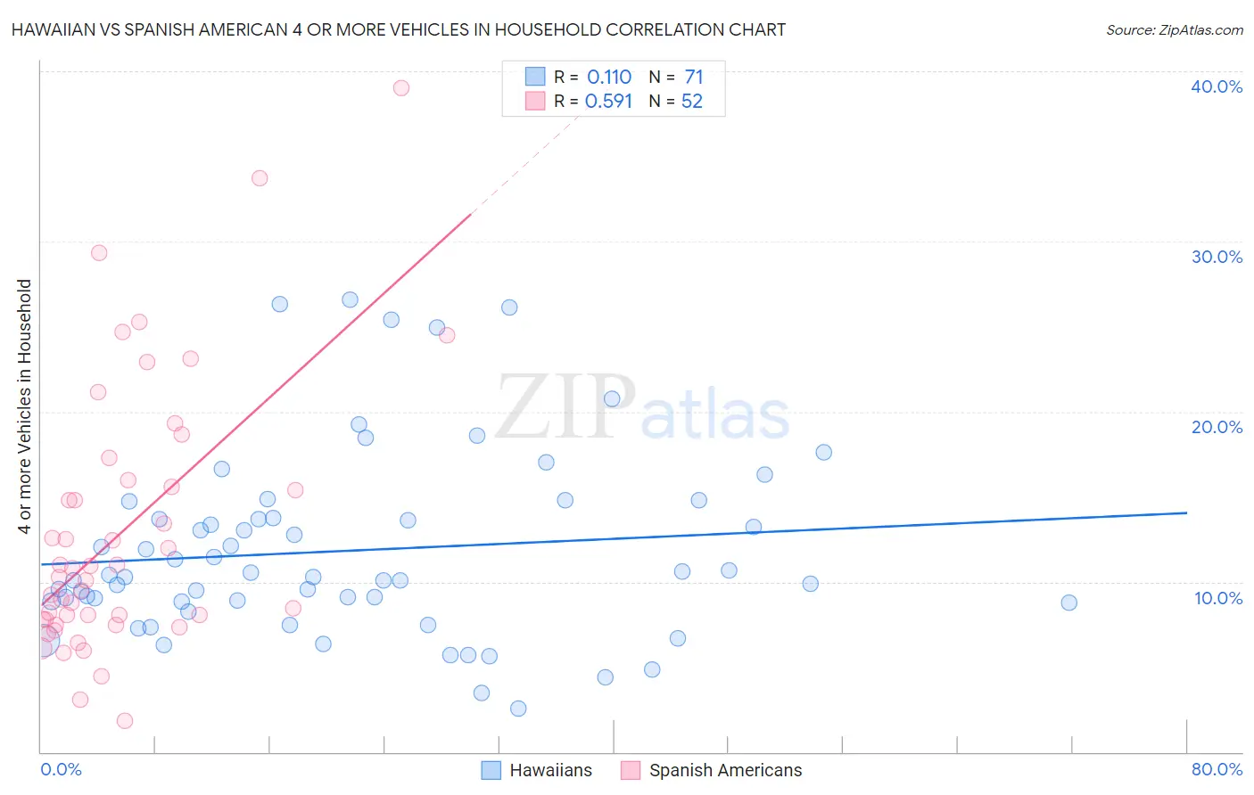 Hawaiian vs Spanish American 4 or more Vehicles in Household