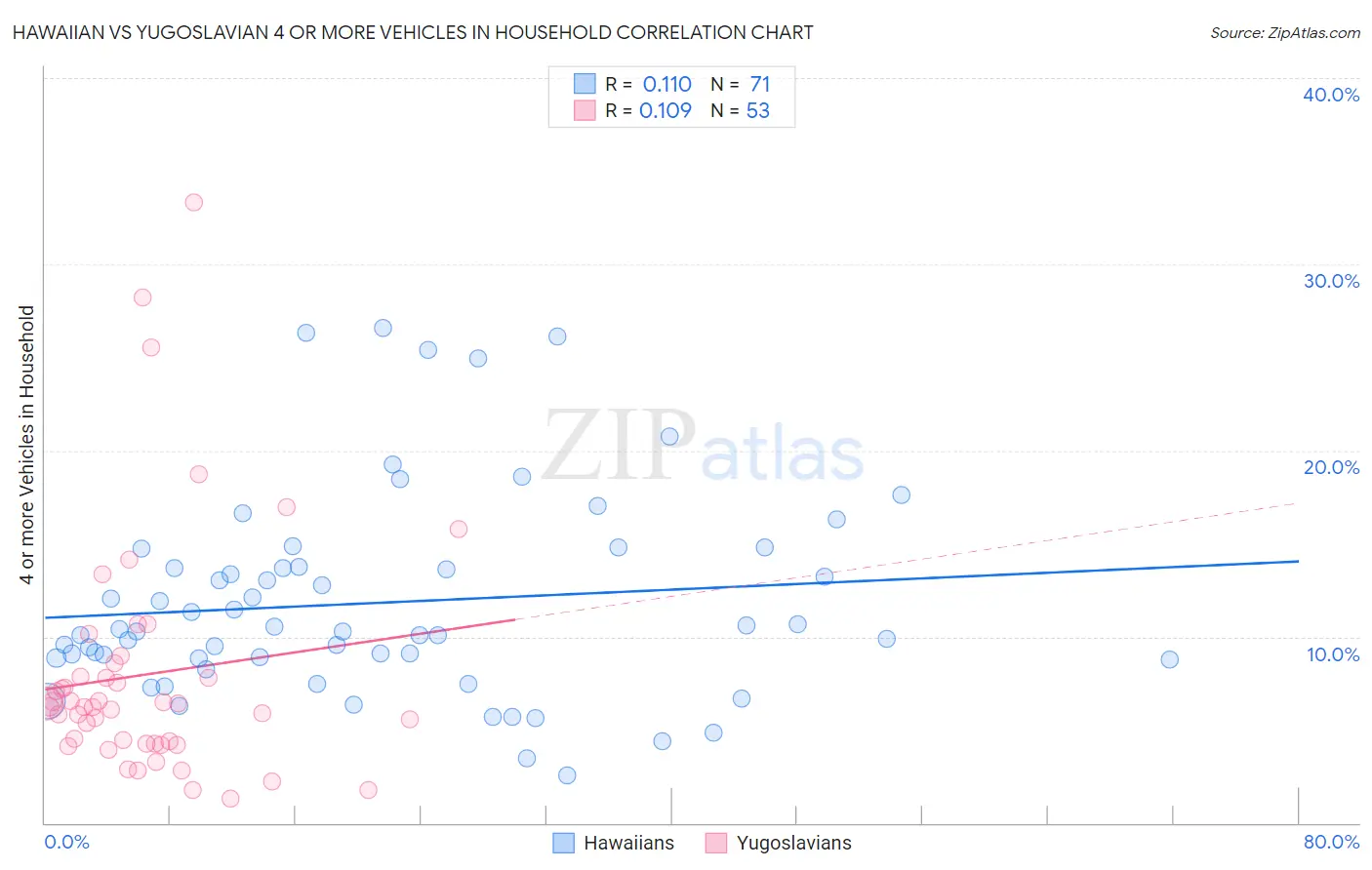Hawaiian vs Yugoslavian 4 or more Vehicles in Household