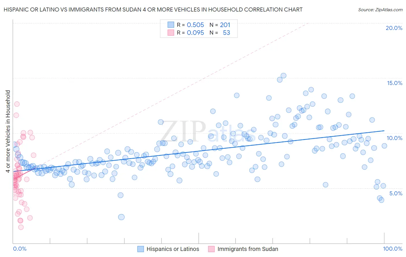 Hispanic or Latino vs Immigrants from Sudan 4 or more Vehicles in Household