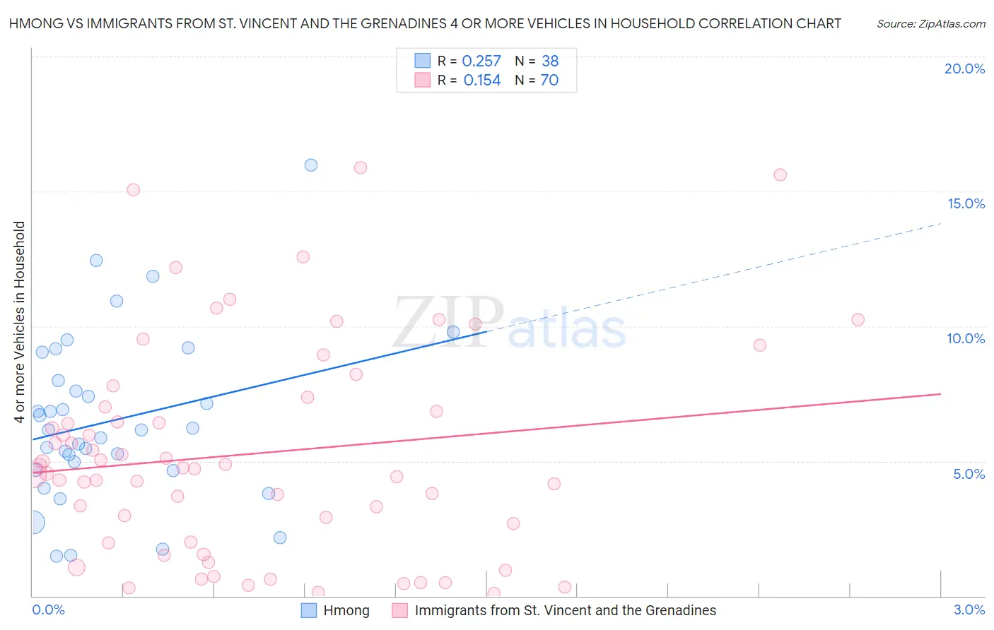 Hmong vs Immigrants from St. Vincent and the Grenadines 4 or more Vehicles in Household