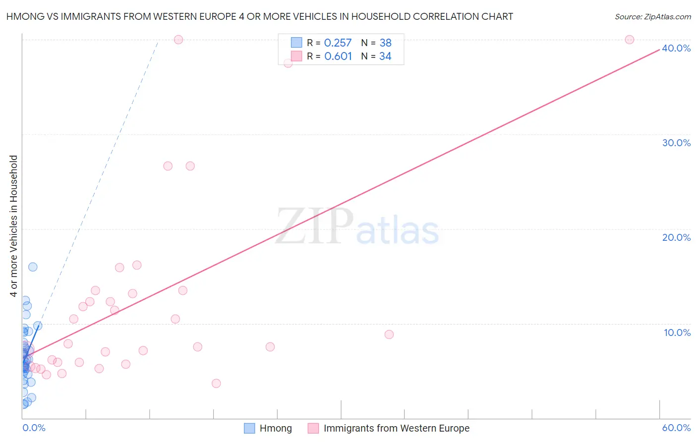 Hmong vs Immigrants from Western Europe 4 or more Vehicles in Household