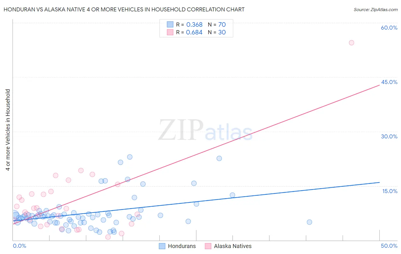Honduran vs Alaska Native 4 or more Vehicles in Household