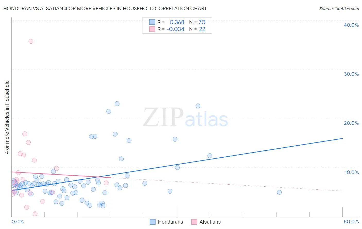 Honduran vs Alsatian 4 or more Vehicles in Household