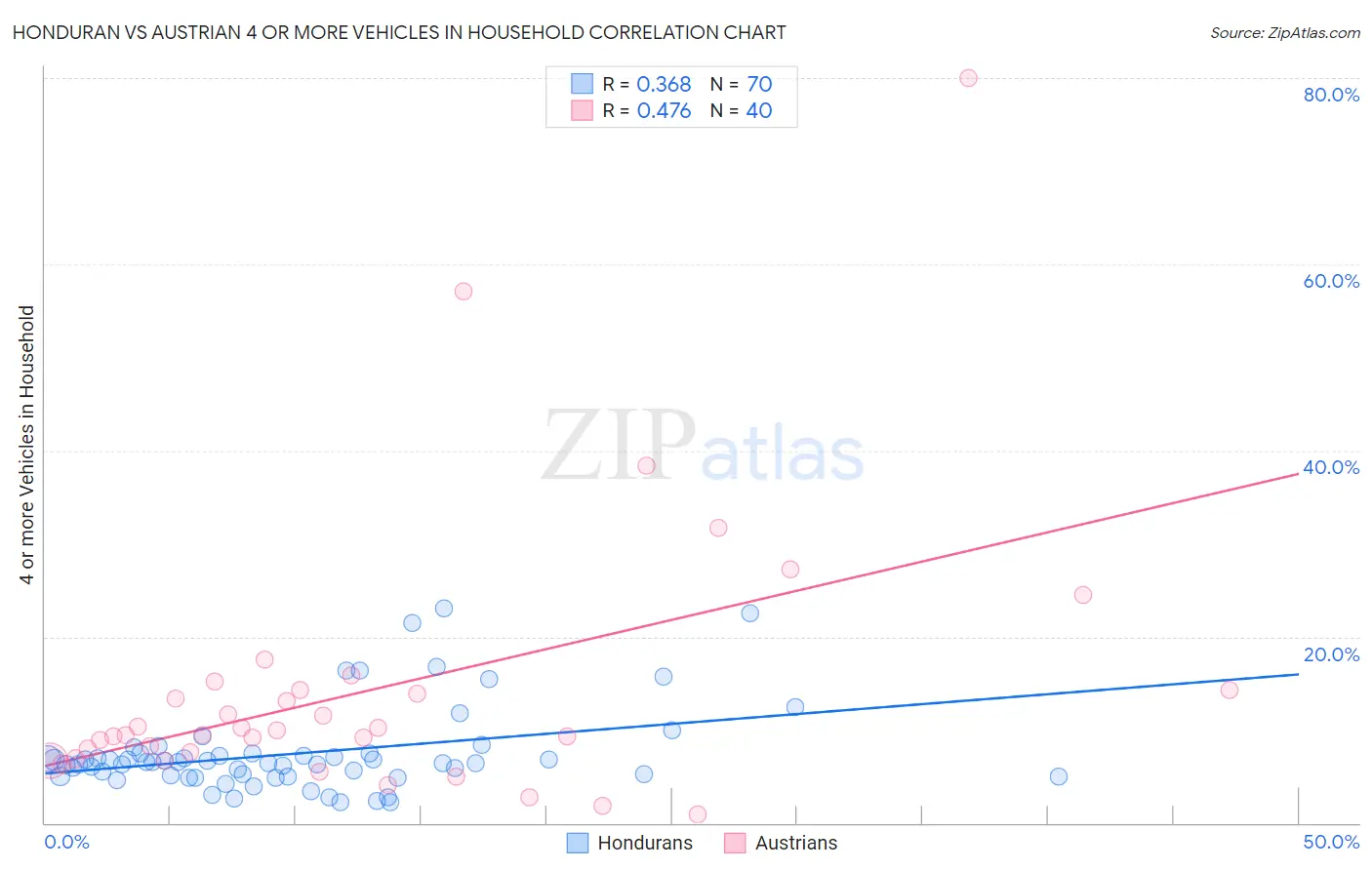 Honduran vs Austrian 4 or more Vehicles in Household