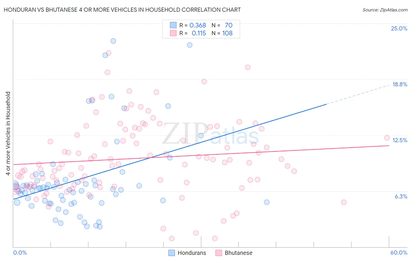 Honduran vs Bhutanese 4 or more Vehicles in Household