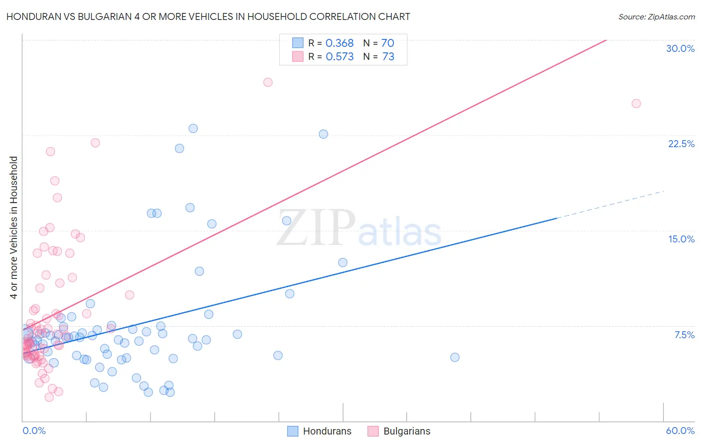 Honduran vs Bulgarian 4 or more Vehicles in Household