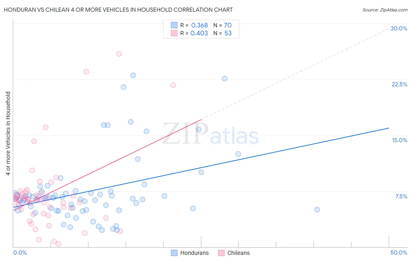 Honduran vs Chilean 4 or more Vehicles in Household