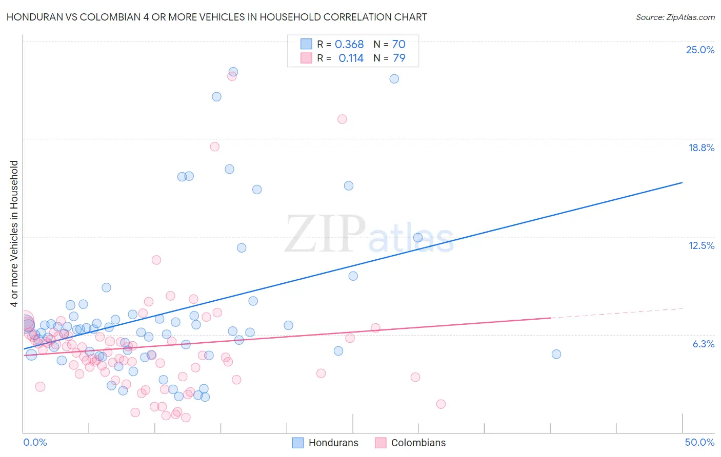 Honduran vs Colombian 4 or more Vehicles in Household