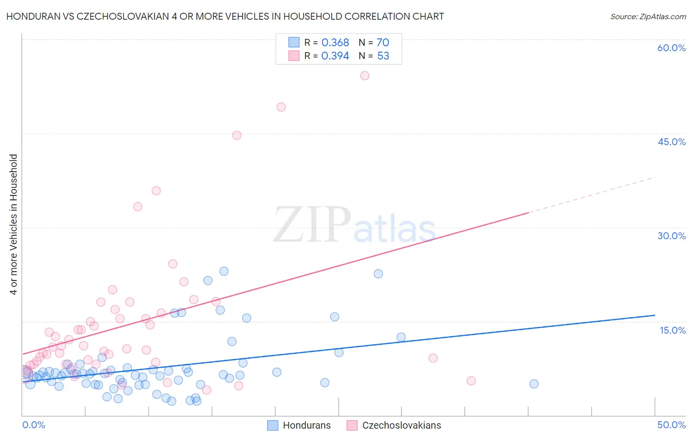 Honduran vs Czechoslovakian 4 or more Vehicles in Household